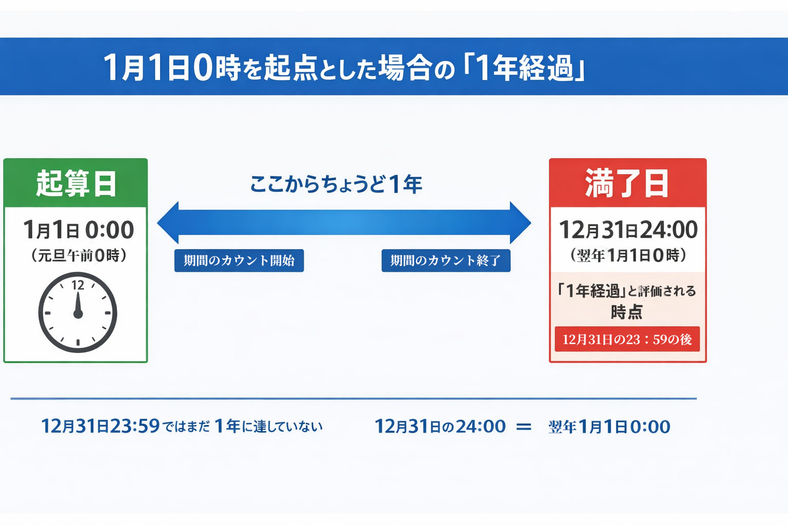図解で理解：起算点・終了点・1年経過の満了時刻