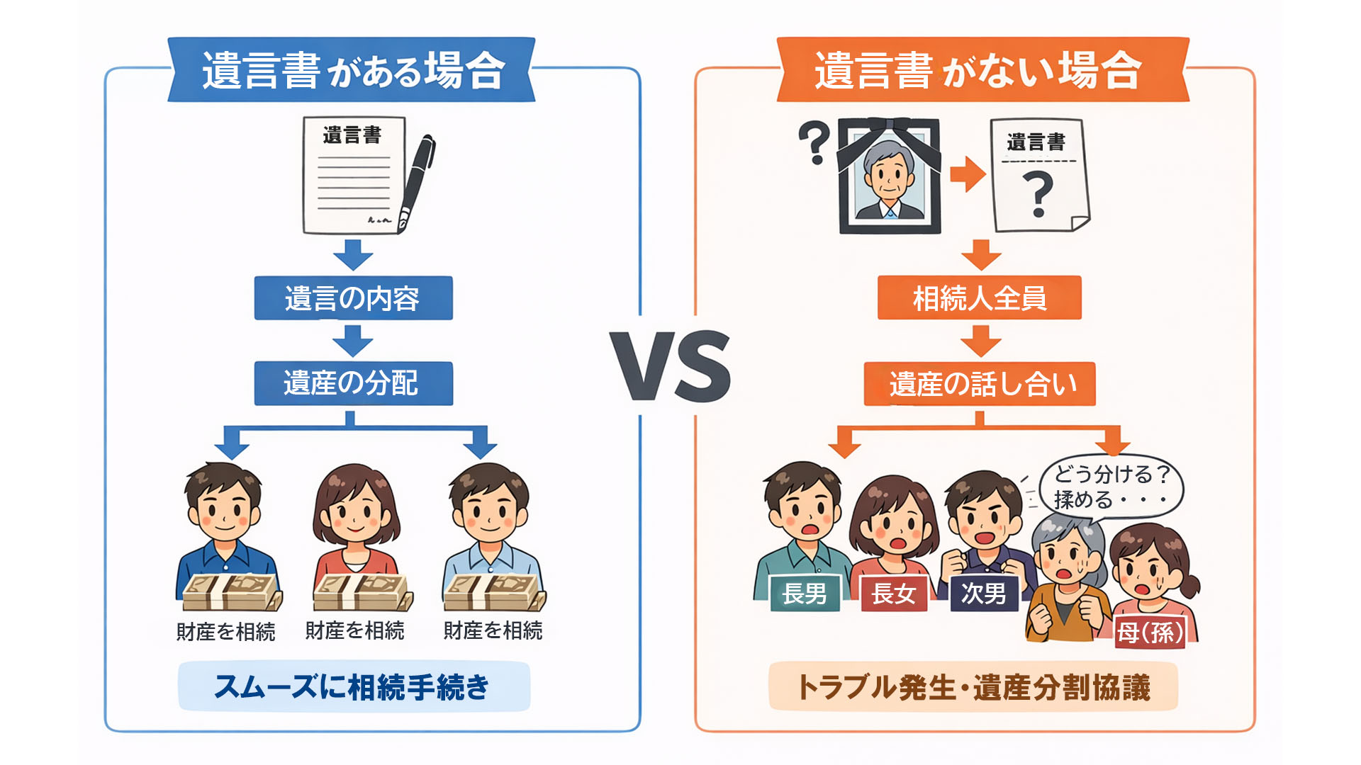 遺言書の有無による相続フローの違い