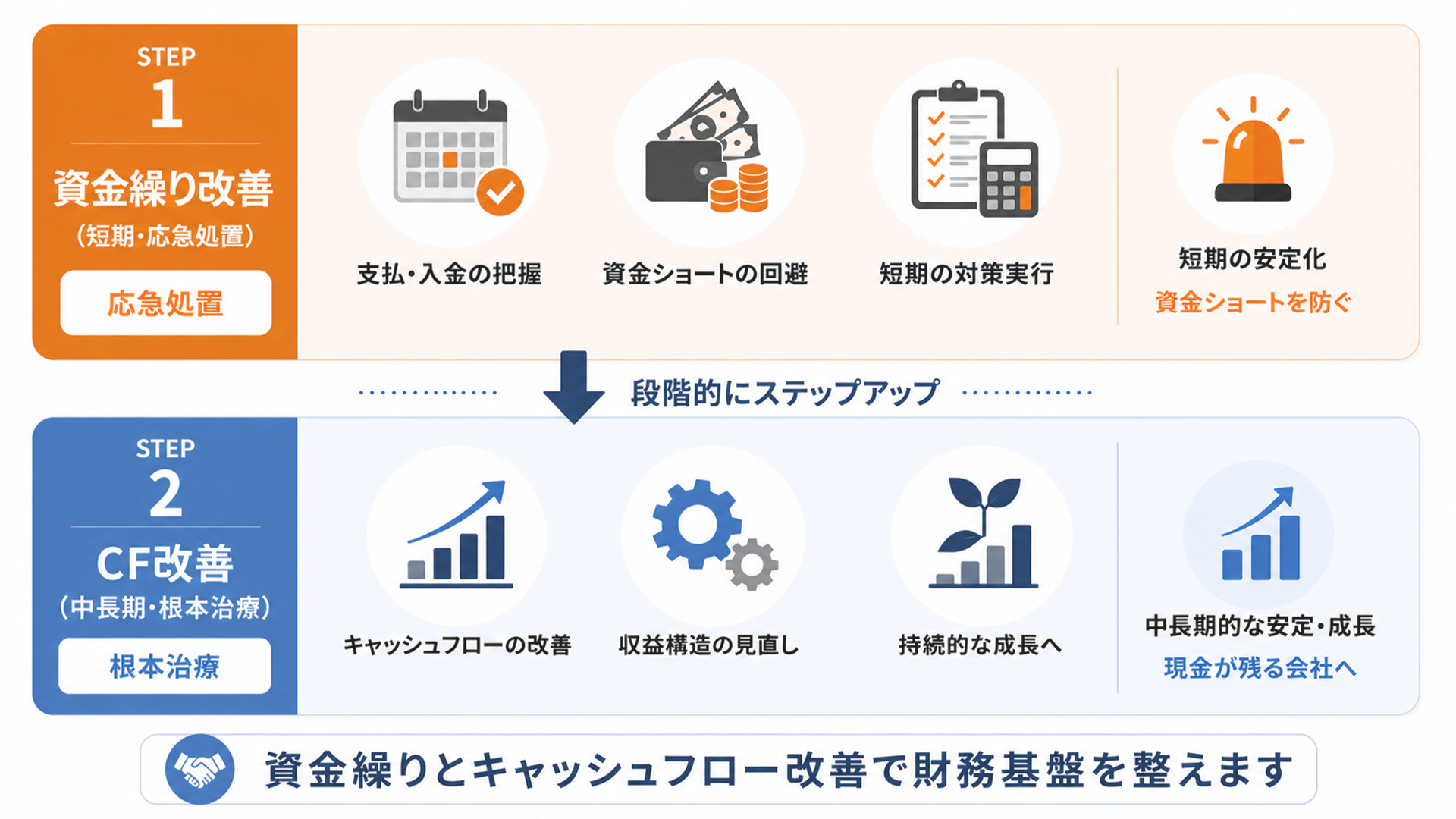 「資金繰り改善」と「CF改善」は段階的な関係