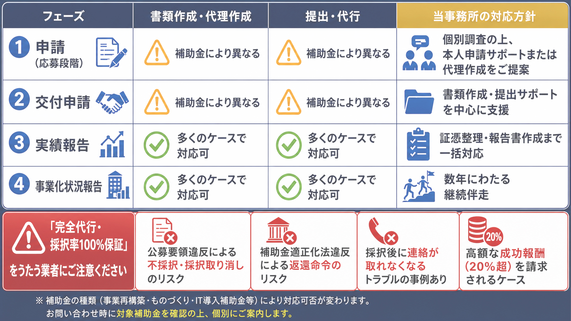 「補助金申請を代行してほしい」とお考えの方向けの表