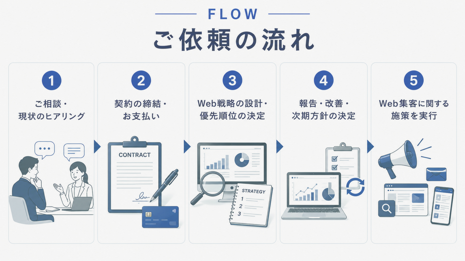 Web集客ご依頼の流れ