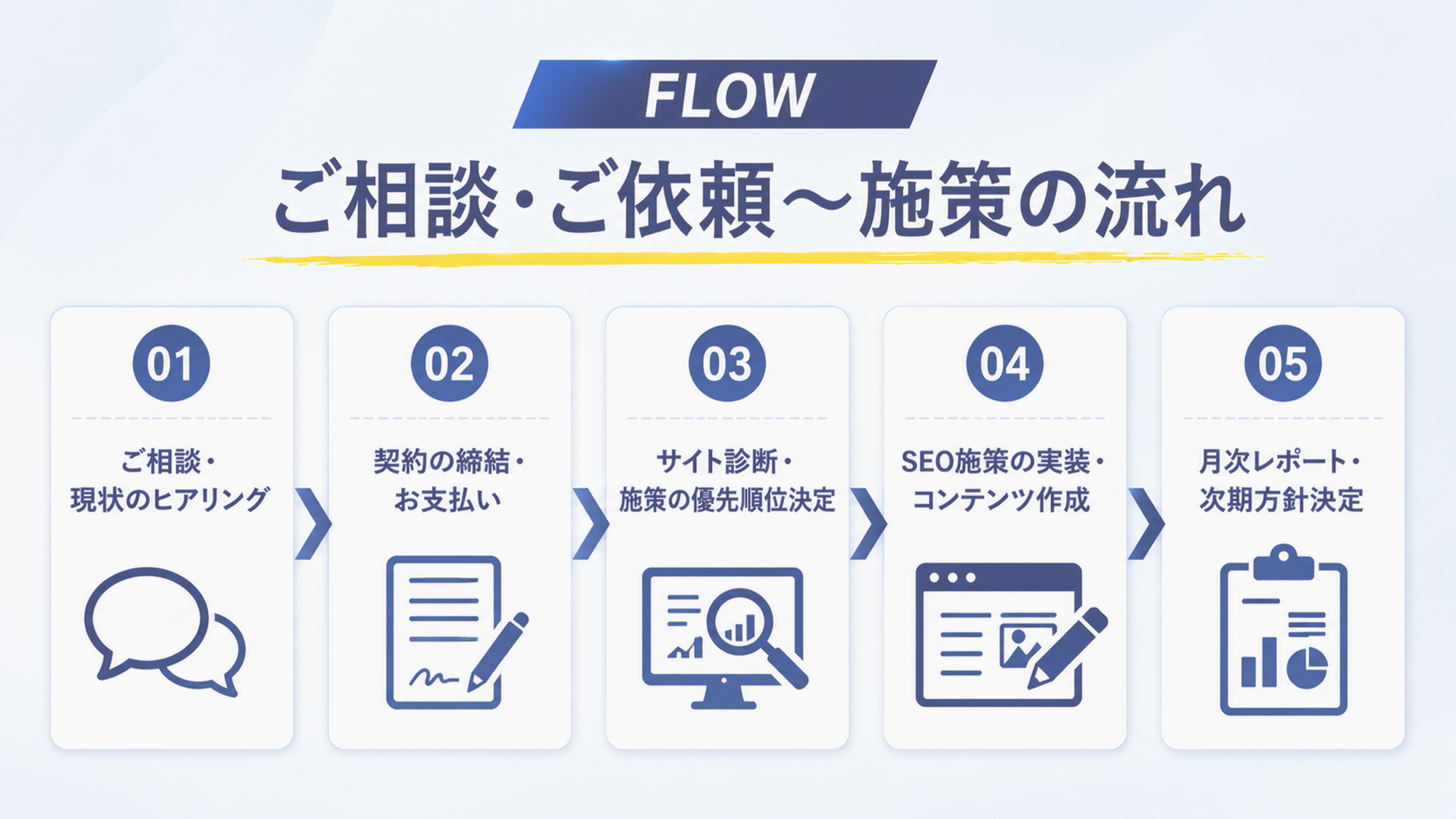 SEO対策のご相談・ご依頼~施策の流れ