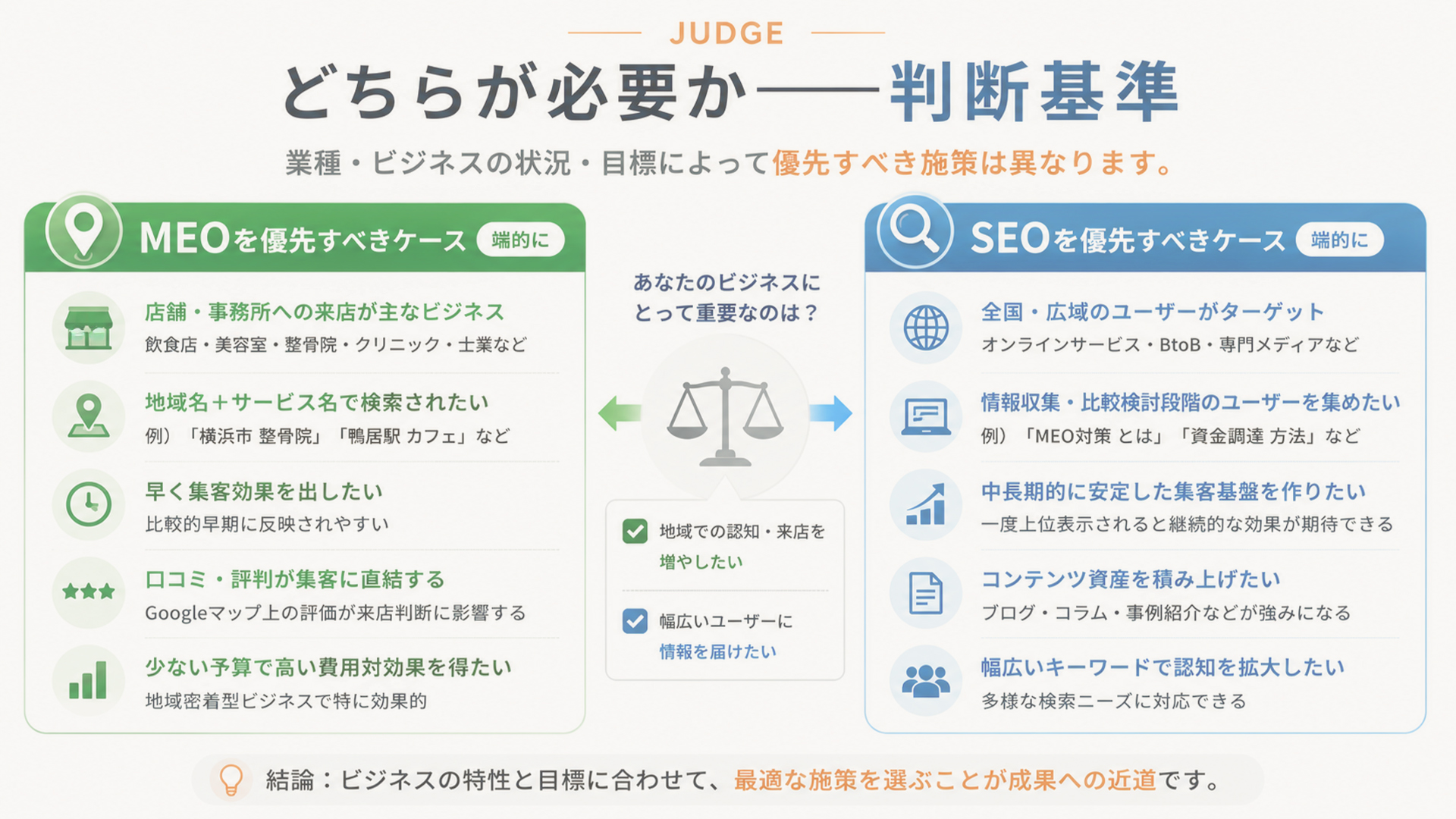 どちらが必要か——判断基準