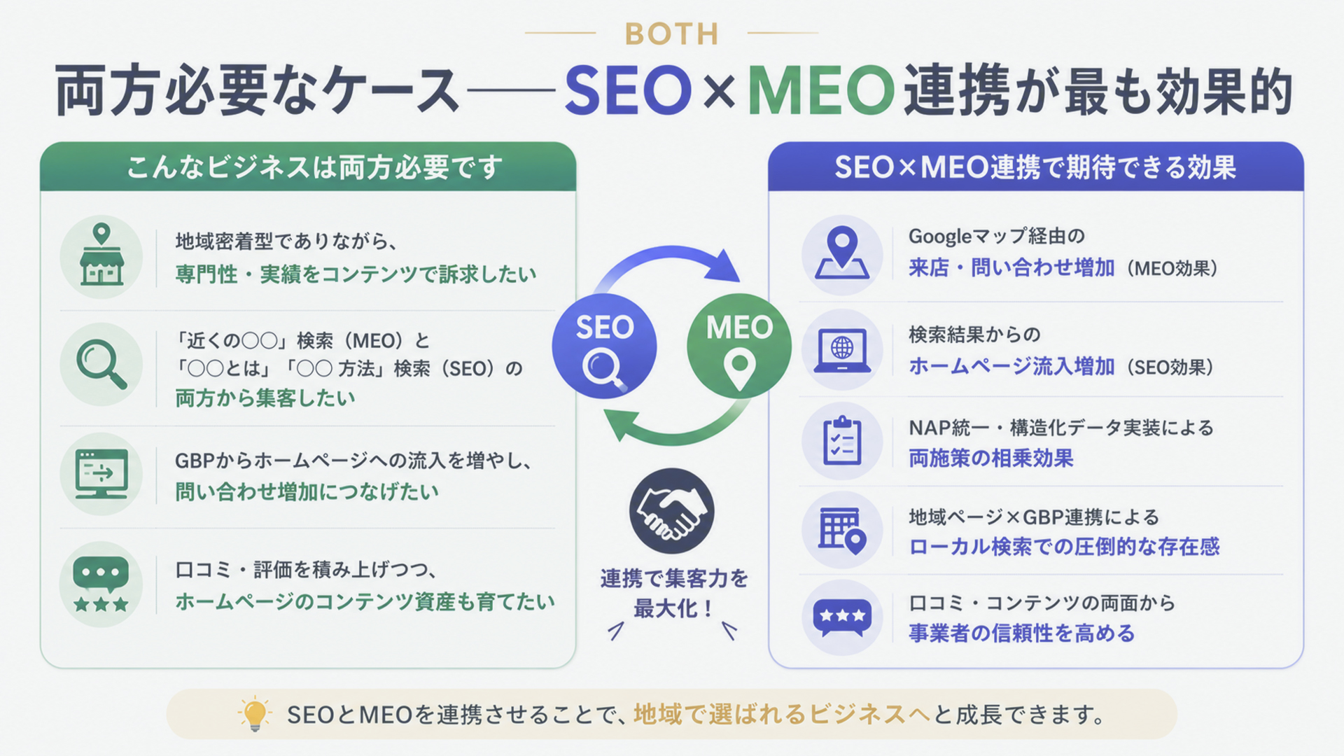 両方必要なケース——SEO×MEO連携が最も効果的