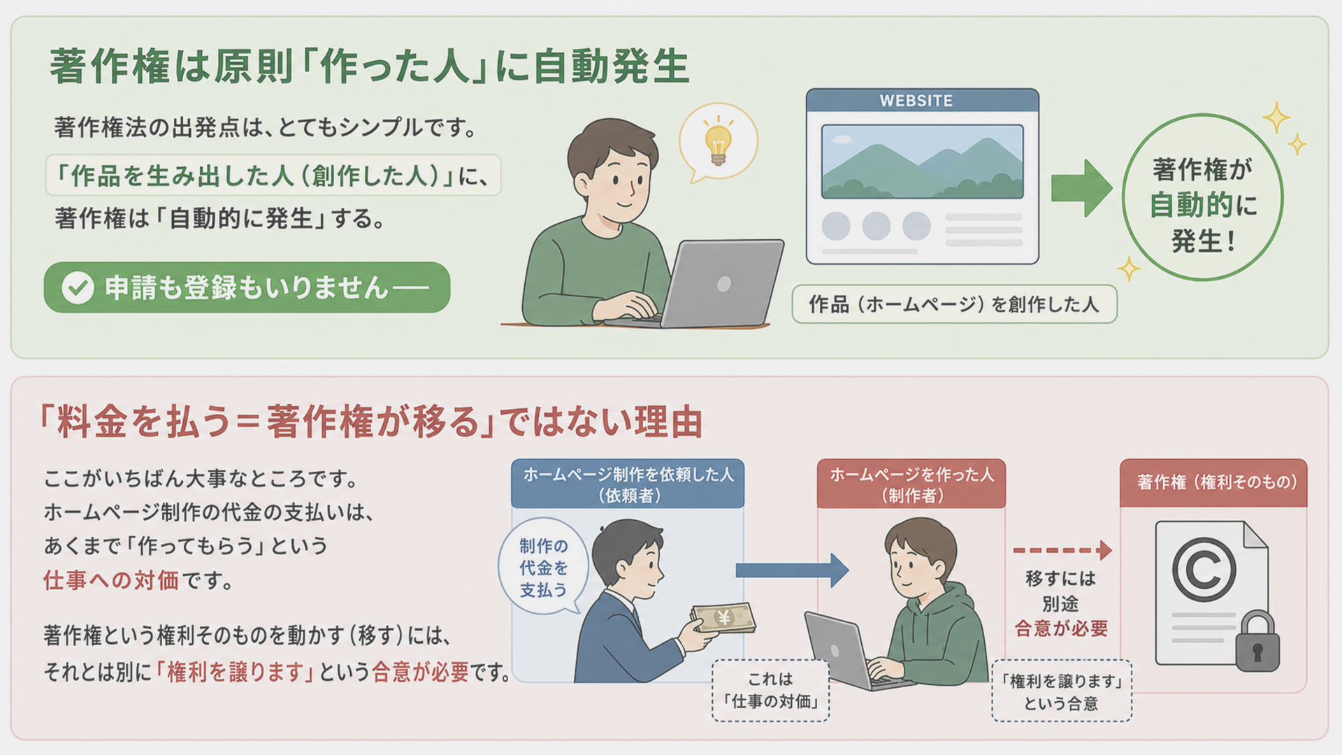 著作権は原則「作った人」に自動発生