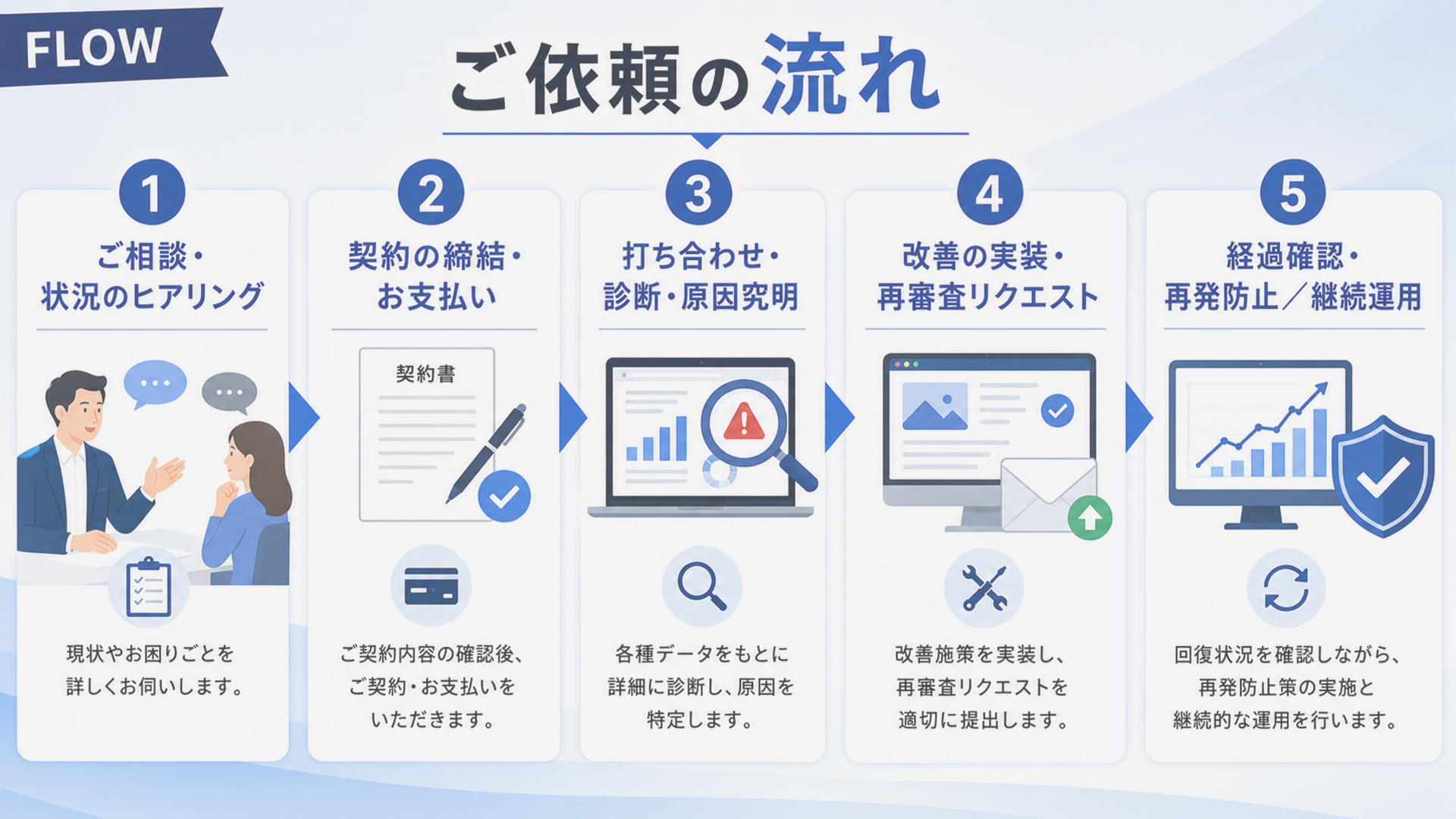 ペナルティ診断・解除支援ご依頼の流れ