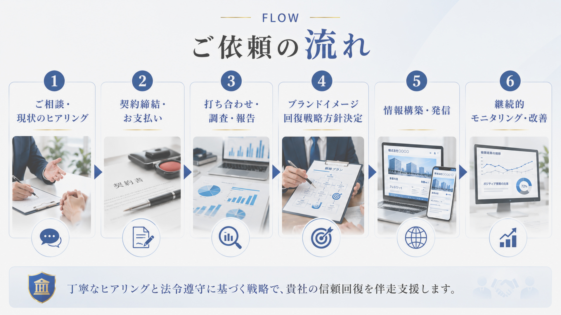 情報適正化・ブランドイメージ回復 ご依頼の流れ