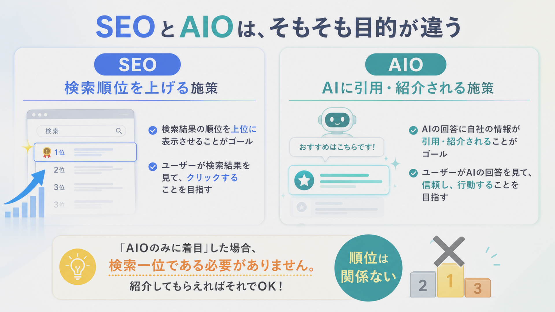 SEOとAIOは目的が違う