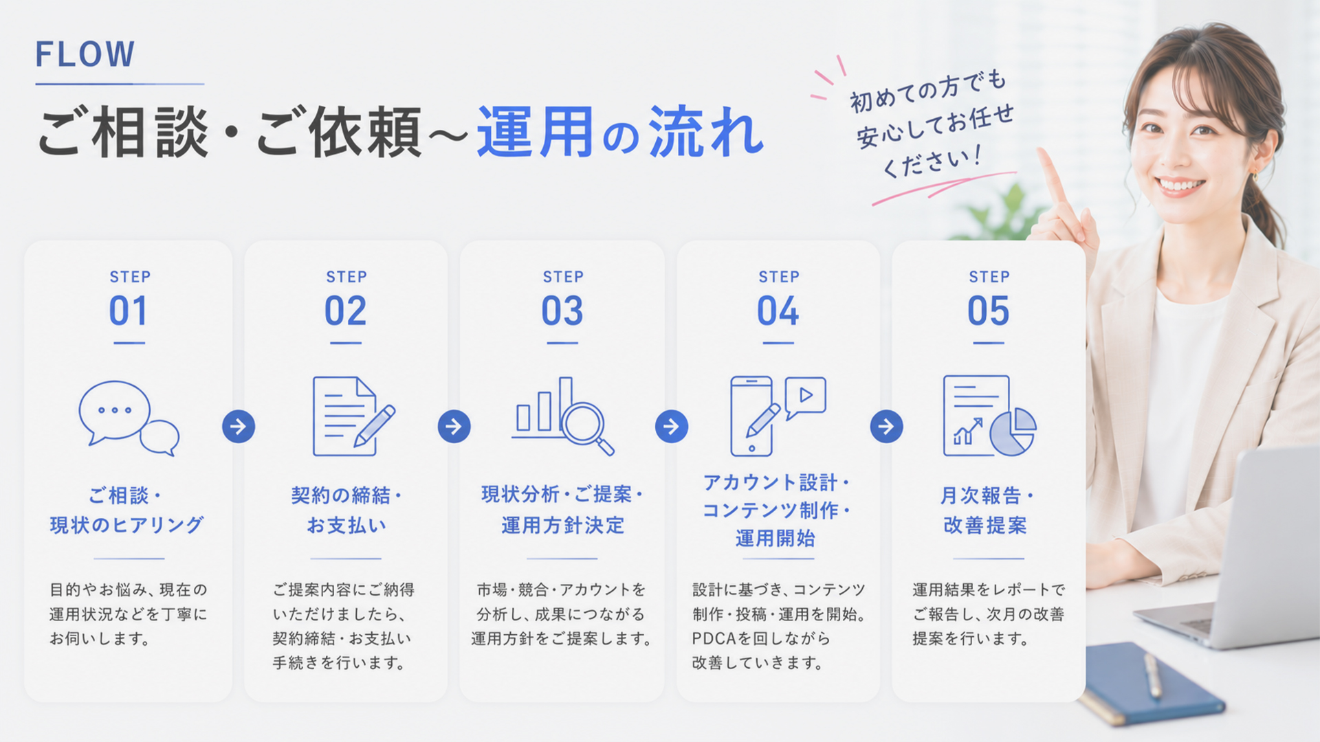 ご相談・ご依頼~運用の流れ
