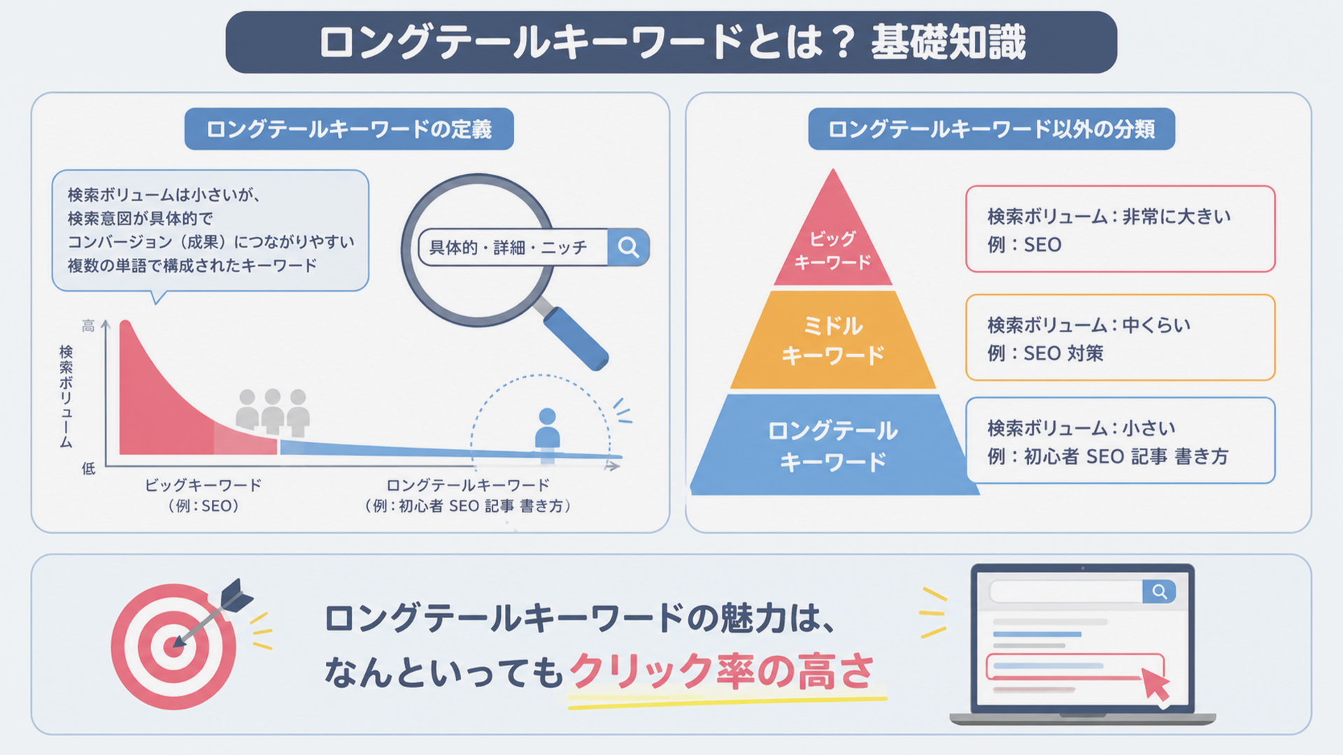 ロングテールキーワードとは-定義とその他の分類
