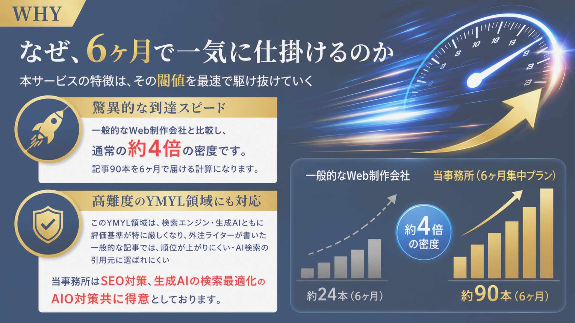6ヶ月で一気に仕掛ける理由