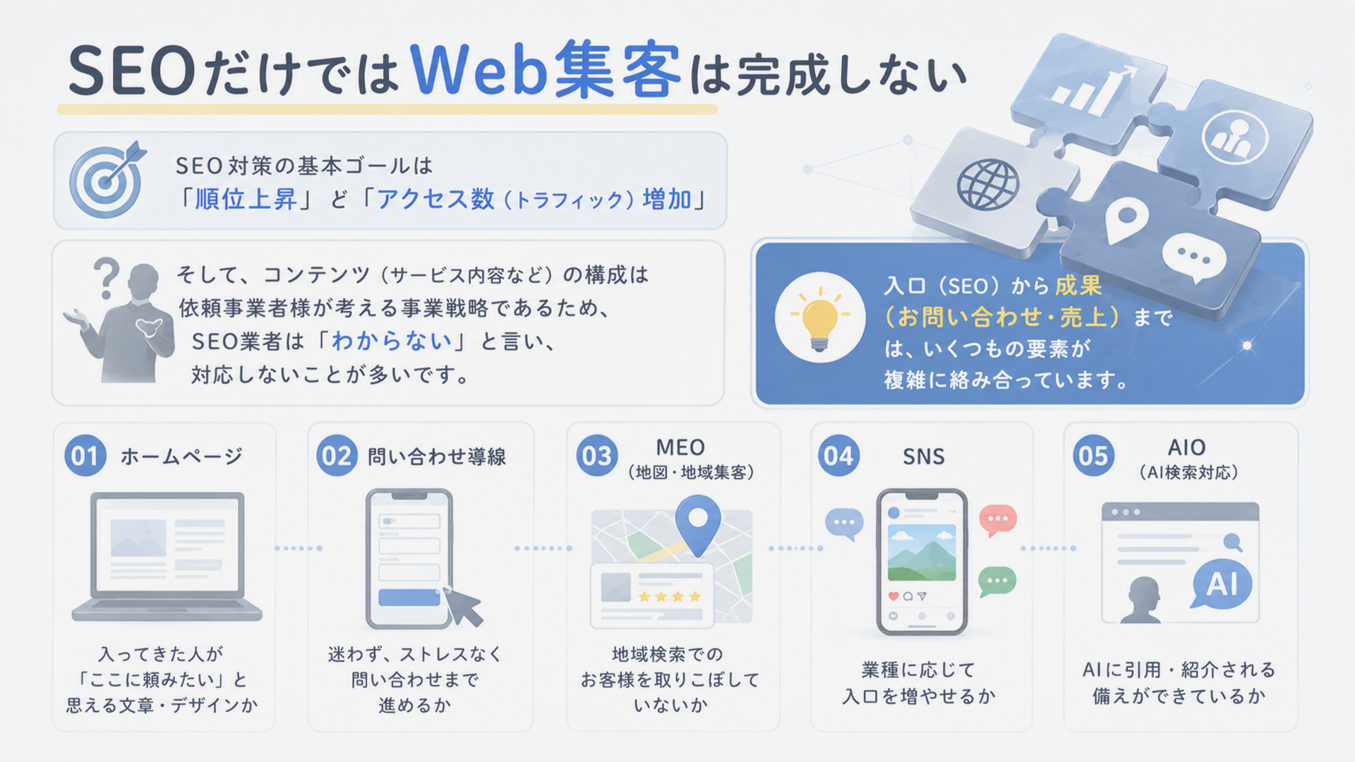 SEOだけではWeb集客は完成しない