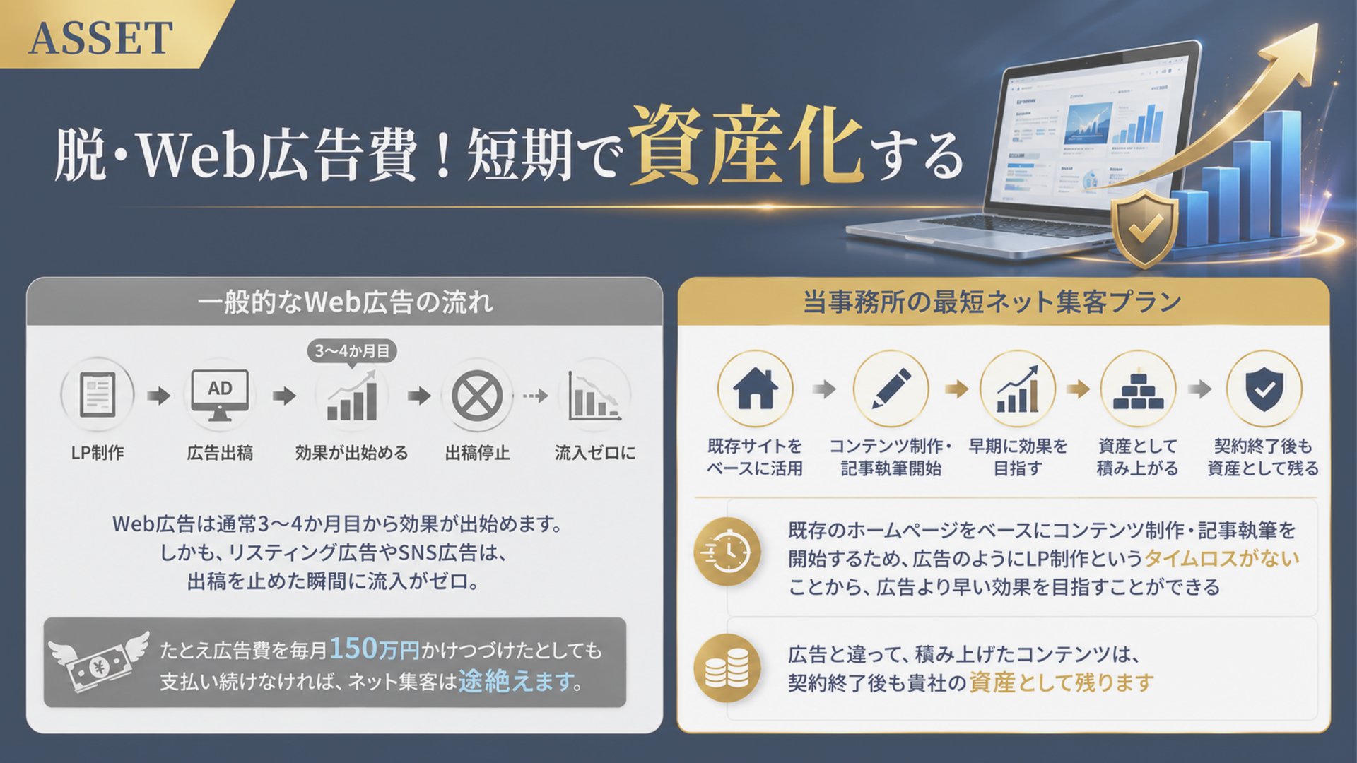 Web広告費を脱して短期で資産化する