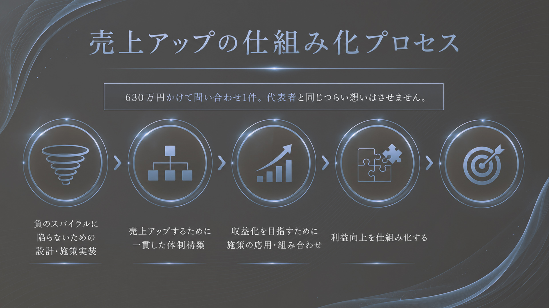 売上アップの仕組み化プロセス