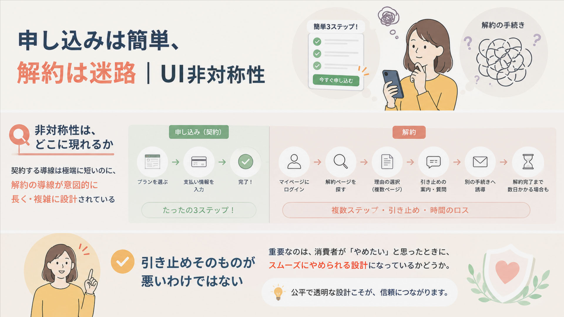 申し込み導線と解約導線の非対称性